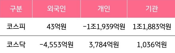 6월 30일부터 7월 4일 사이 '코스피'와 '코스닥'에서 외국인, 개인, 기관이 거래한 금액을 보여주는 그래프이다.