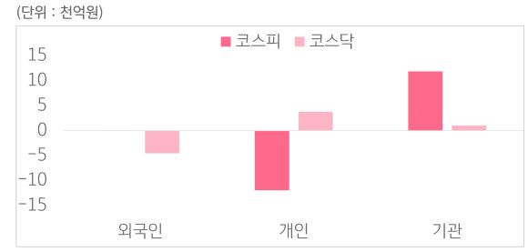 6월 30일부터 7월 4일 사이 '코스피'와 '코스닥'에서 외국인, 개인, 기관이 거래한 금액을 보여주는 그래프이다.