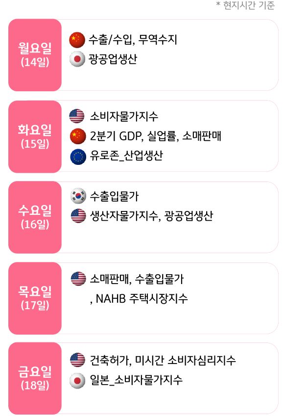 7월 3주, 주요국의 '경제지표' 발표 일정을 확인 할 수 있다.