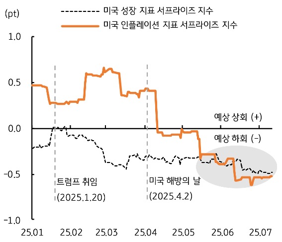 25년 1월 부터 25년 7월 까지 '미국' '성장 지표 서프라이즈 지수' 및 미국 '인플레이션 지표 서프라이즈 지수' 추이를 그래프로 정리했다.