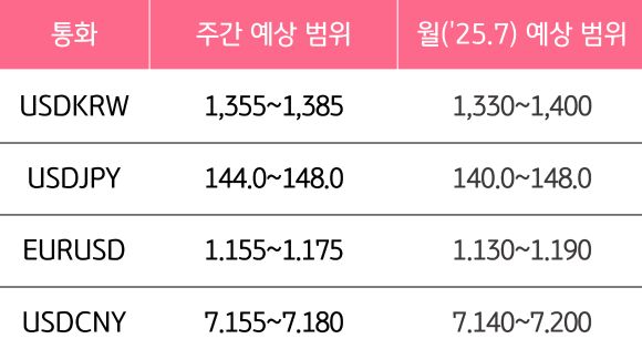 7월 3주와 7월의 '주요 환율'의 예상 범위를 알 수 있는 표이다.