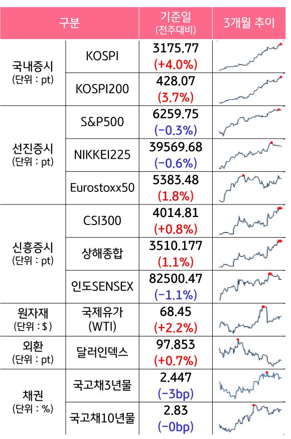 '국내증시', '선진증시', 신흥증시, 원자재, 외환, 채권의 전주대비 증감과 3개월 추이를 보여준다.