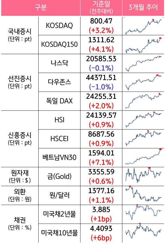 '국내증시', '선진증시', 신흥증시, 원자재, 외환, 채권의 전주대비 증감과 3개월 추이를 보여준다.