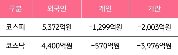 7월 7일부터 7월 11일 사이 '코스피'와 '코스닥'에서 외국인, 개인, 기관이 거래한 금액을 보여주는 그래프이다.