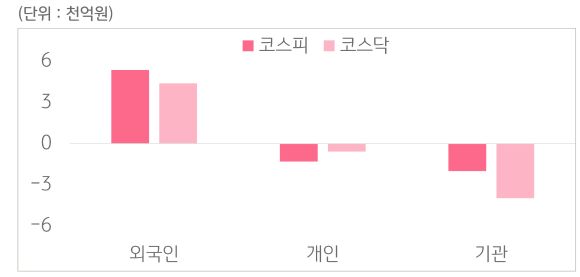 7월 7일부터 7월 11일 사이 '코스피'와 '코스닥'에서 외국인, 개인, 기관이 거래한 금액을 보여주는 그래프이다.
