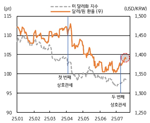 25년 1월 부터 25년 7월 까지 '미 달러화 지수' 및 '달러/원 환율' 추이를 그래프로 정리했다.