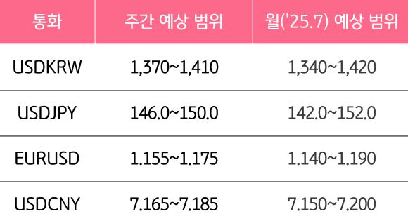 7월 4주와 7월의 '주요 환율'의 예상 범위를 알 수 있는 표이다.