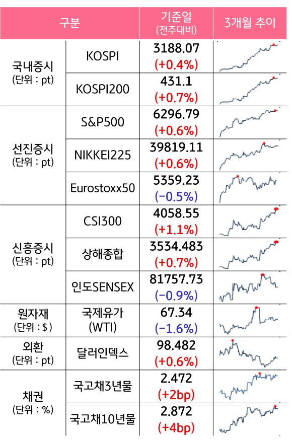 '국내증시', '선진증시', 신흥증시, 원자재, 외환, 채권의 전주대비 증감과 3개월 추이를 보여준다.