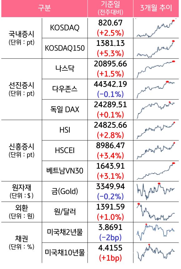 '국내증시', '선진증시', 신흥증시, 원자재, 외환, 채권의 전주대비 증감과 3개월 추이를 보여준다.