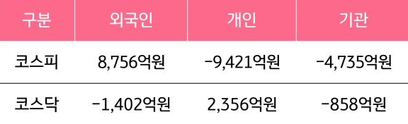 7월 14일부터 7월 18일 사이 '코스피'와 '코스닥'에서 외국인, 개인, 기관이 거래한 금액을 보여주는 그래프이다.