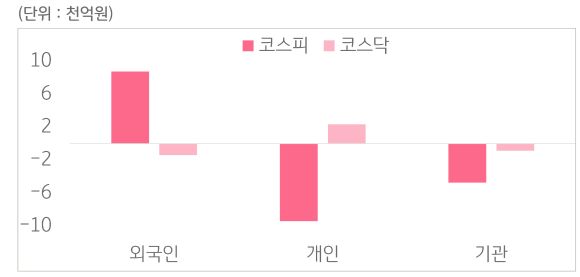 7월 14일부터 7월 18일 사이 '코스피'와 '코스닥'에서 외국인, 개인, 기관이 거래한 금액을 보여주는 그래프이다.