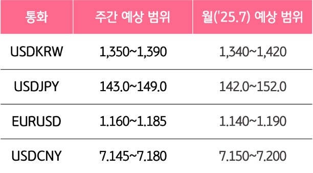 7월 5주와 7월의 '주요 환율'의 예상 범위를 알 수 있는 표이다.