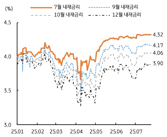 25년 1월 부터 25년 7월 까지 '연준'의 7월, 9월, 10월, 12월 '내재금리' 추이를 그래프로 정리했다.