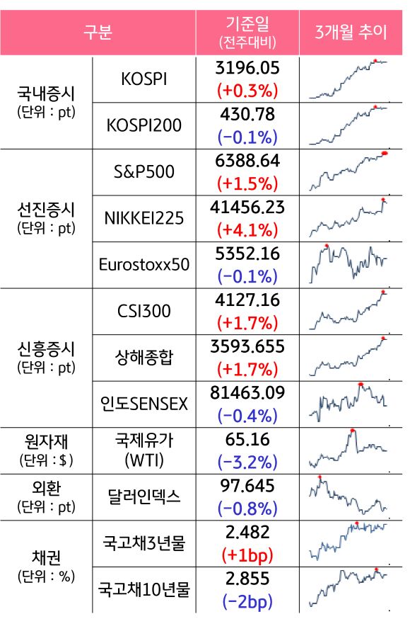 '국내증시', '선진증시', 신흥증시, 원자재, 외환, 채권의 전주대비 증감과 3개월 추이를 보여준다.