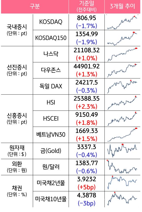 '국내증시', '선진증시', 신흥증시, 원자재, 외환, 채권의 전주대비 증감과 3개월 추이를 보여준다.