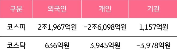 7월 21일부터 7월 25일 사이 '코스피'와 '코스닥'에서 외국인, 개인, 기관이 거래한 금액을 보여주는 그래프이다.