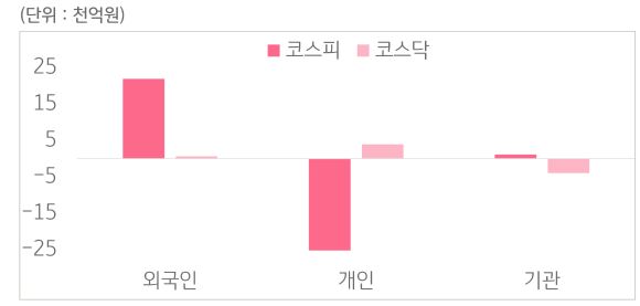 7월 21일부터 7월 25일 사이 '코스피'와 '코스닥'에서 외국인, 개인, 기관이 거래한 금액을 보여주는 그래프이다.