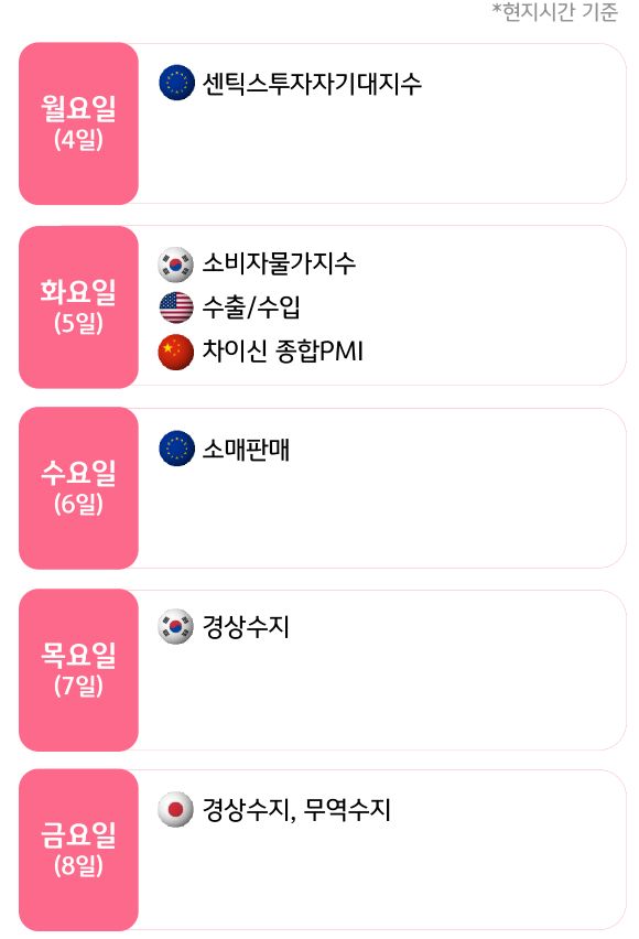 8월 1주, 주요국의 '경제지표' 발표 일정을 확인 할 수 있다.