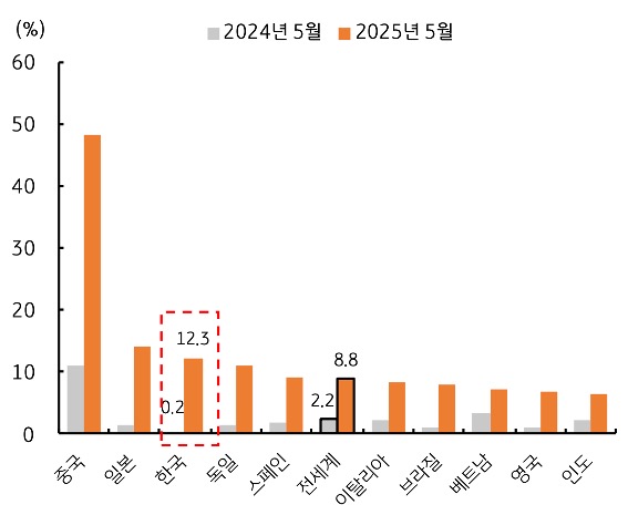 24년 5월과 25년 5월을 기준으로 '미국'의 주요 10개국에 대한 '실효 관세율' 변화를 그래프로 정리했다.