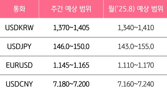 8월 1주와 8월의 '주요 환율'의 예상 범위를 알 수 있는 표이다.