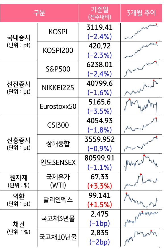 '국내증시', '선진증시', 신흥증시, 원자재, 외환, 채권의 전주대비 증감과 3개월 추이를 보여준다.