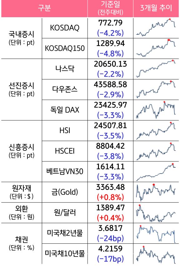 '국내증시', '선진증시', 신흥증시, 원자재, 외환, 채권의 전주대비 증감과 3개월 추이를 보여준다.