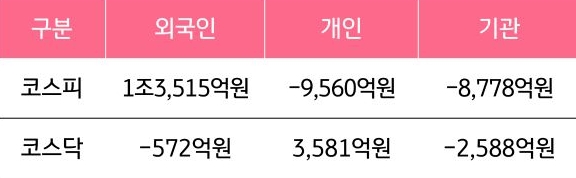 7월 28일부터 8월 1일 사이 '코스피'와 '코스닥'에서 외국인, 개인, 기관이 거래한 금액을 보여주는 그래프이다.