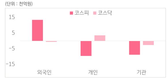 7월 28일부터 8월 1일 사이 '코스피'와 '코스닥'에서 외국인, 개인, 기관이 거래한 금액을 보여주는 그래프이다.
