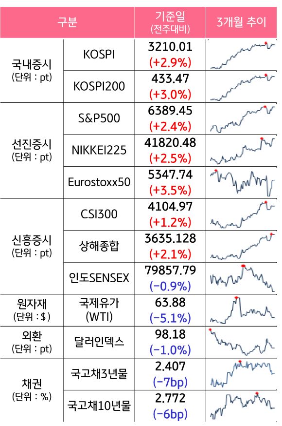 '국내증시', '선진증시', 신흥증시, 원자재, 외환, 채권의 전주대비 증감과 3개월 추이를 보여준다.