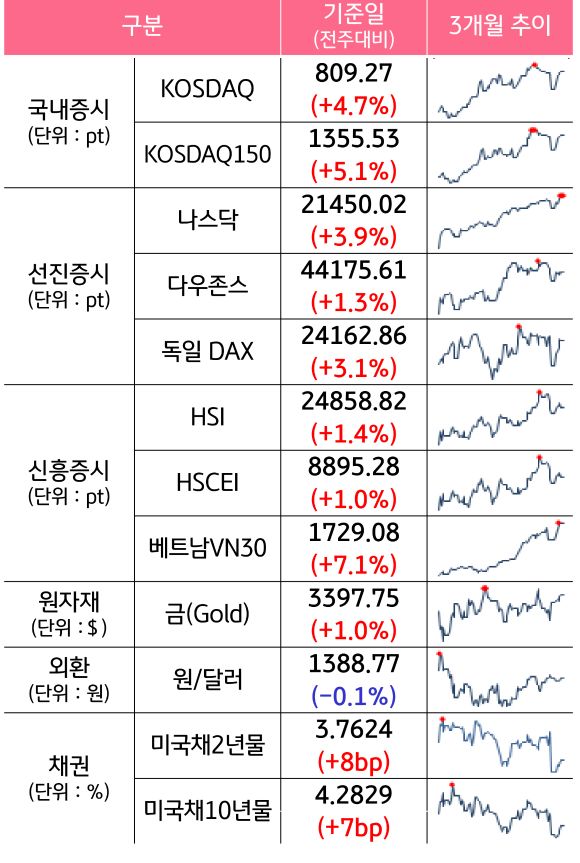 '국내증시', '선진증시', 신흥증시, 원자재, 외환, 채권의 전주대비 증감과 3개월 추이를 보여준다.