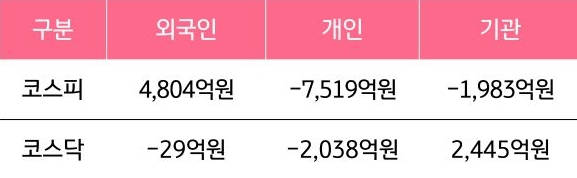 8월 4일부터 8월 8일 사이 '코스피'와 '코스닥'에서 외국인, 개인, 기관이 거래한 금액을 보여주는 그래프이다.