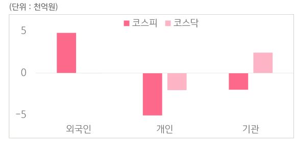 8월 4일부터 8월 8일 사이 '코스피'와 '코스닥'에서 외국인, 개인, 기관이 거래한 금액을 보여주는 그래프이다.
