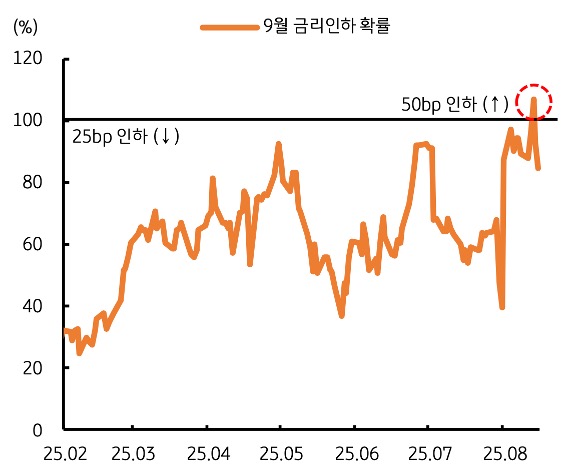25년 2월 부터 25년 8월 까지 '연준' '9월 금리인하 확률' 추이를 그래프로 정리했다.