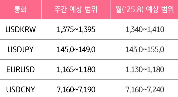 8월 3주와 8월의 '주요 환율'의 예상 범위를 알 수 있는 표이다.