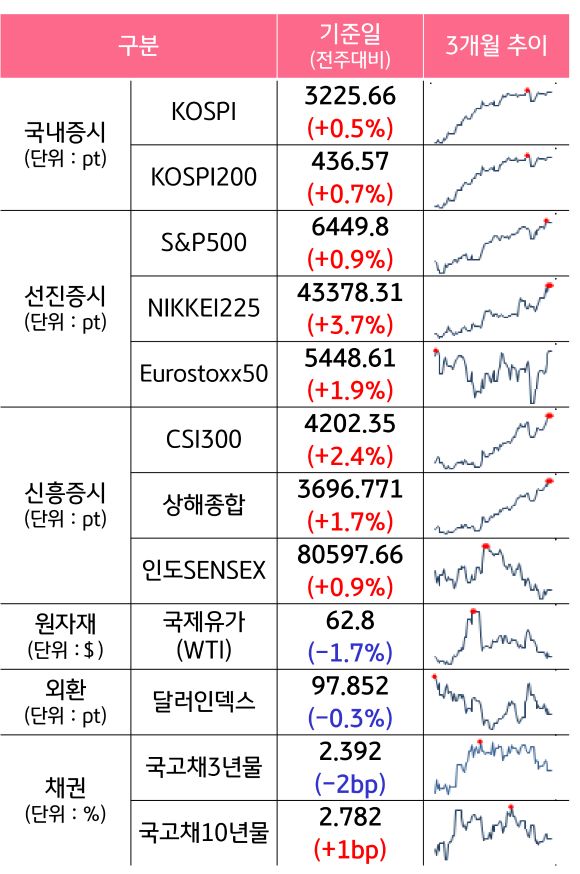 '국내증시', '선진증시', 신흥증시, 원자재, 외환, 채권의 전주대비 증감과 3개월 추이를 보여준다.