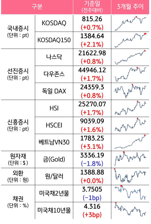 '국내증시', '선진증시', 신흥증시, 원자재, 외환, 채권의 전주대비 증감과 3개월 추이를 보여준다.
