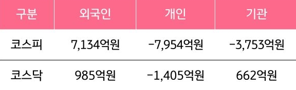 8월 11일부터 8월 15일 사이 '코스피'와 '코스닥'에서 외국인, 개인, 기관이 거래한 금액을 보여주는 그래프이다.