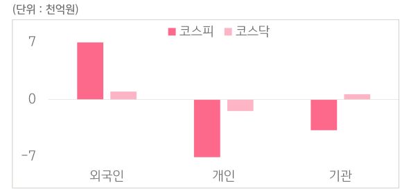8월 11일부터 8월 15일 사이 '코스피'와 '코스닥'에서 외국인, 개인, 기관이 거래한 금액을 보여주는 그래프이다.