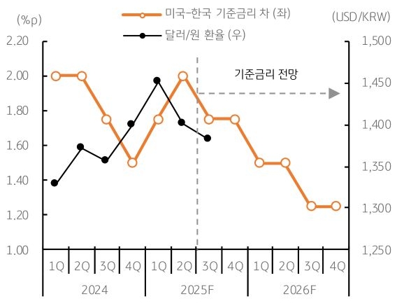 2024년 1분기 부터 2026년 4분기 까지 미국-한국 '기준금리' 차, '달러/원 환율' 추이를 그래프로 정리했다.