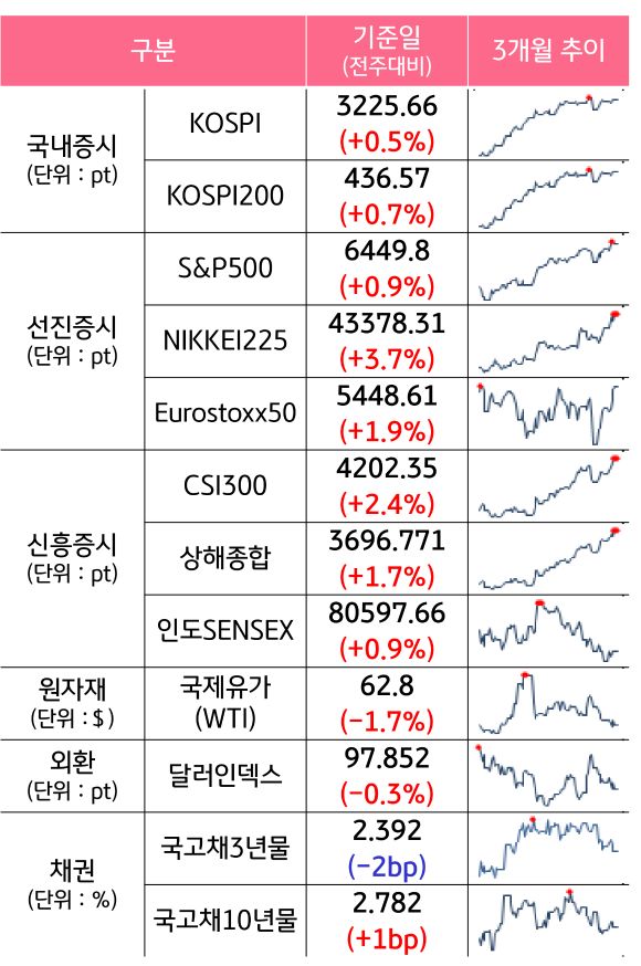 '국내증시', '선진증시', 신흥증시, 원자재, 외환, 채권의 전주대비 증감과 3개월 추이를 보여준다.