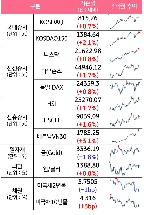 '국내증시', '선진증시', 신흥증시, 원자재, 외환, 채권의 전주대비 증감과 3개월 추이를 보여준다.
