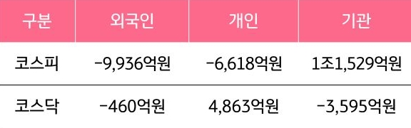 8월 18일부터 8월 22일 사이 '코스피'와 '코스닥'에서 외국인, 개인, 기관이 거래한 금액을 보여주는 그래프이다.