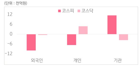 8월 18일부터 8월 22일 사이 '코스피'와 '코스닥'에서 외국인, 개인, 기관이 거래한 금액을 보여주는 그래프이다.