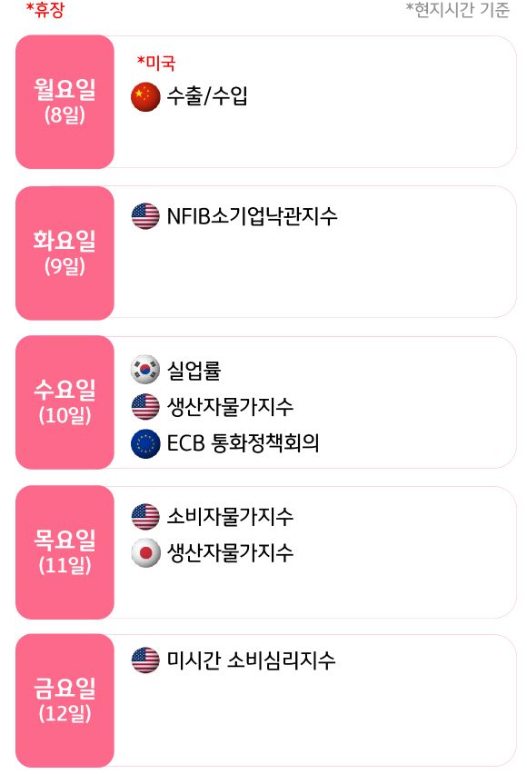 9월 2주, 주요국의 '경제지표' 발표 일정을 확인 할 수 있다.