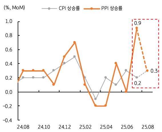 24년 8월 부터 25년 8월 까지 '미국' 'CPI 상승률' 및 'PPI 상승률' 추이를 그래프로 정리했다.