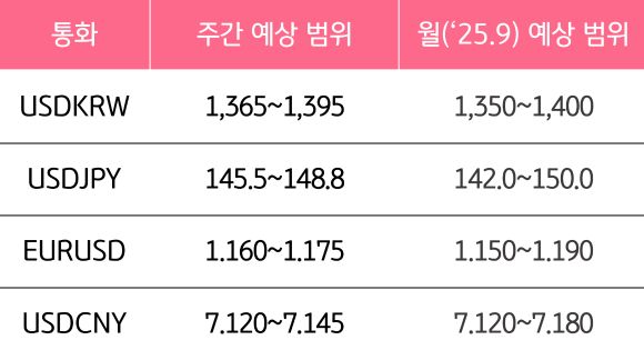 9월 2주와 9월의 '주요 환율'의 예상 범위를 알 수 있는 표이다.