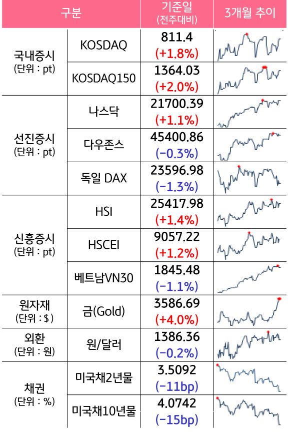 '국내증시', '선진증시', 신흥증시, 원자재, 외환, 채권의 전주대비 증감과 3개월 추이를 보여준다.