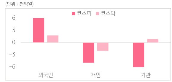 9월 1일부터 9월 5일 사이 '코스피'와 '코스닥'에서 외국인, 개인, 기관이 거래한 금액을 보여주는 그래프이다.