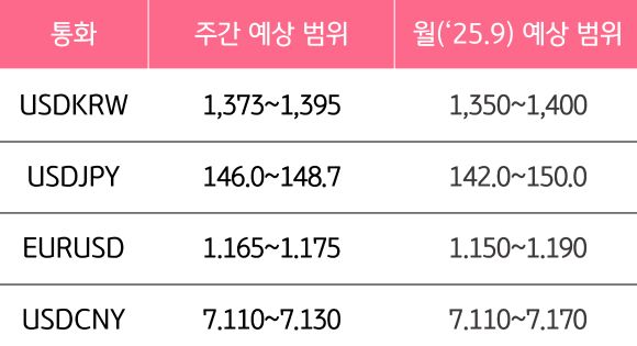 9월 3주와 9월의 '주요 환율'의 예상 범위를 알 수 있는 표이다.