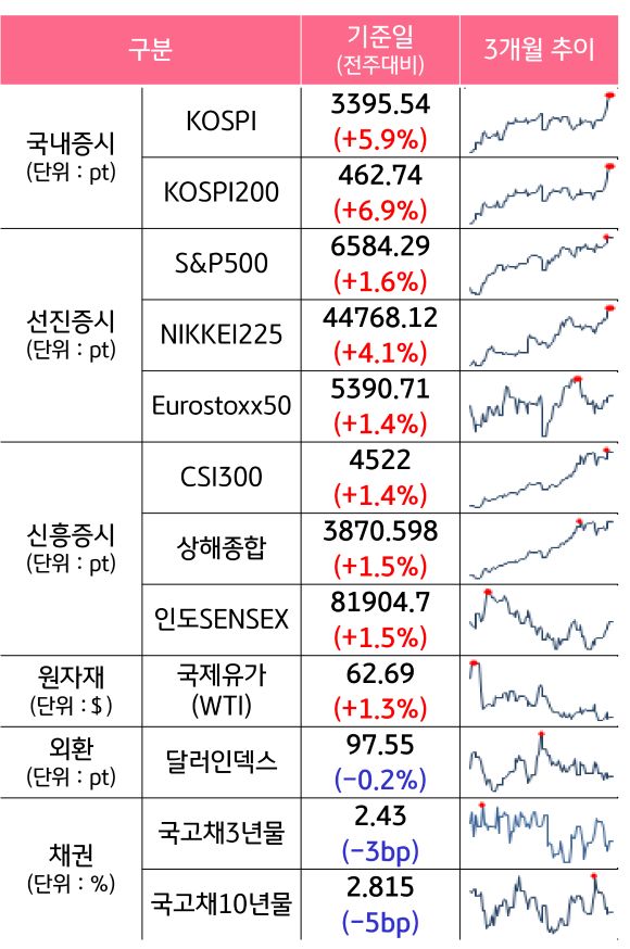 '국내증시', '선진증시', 신흥증시, 원자재, 외환, 채권의 전주대비 증감과 3개월 추이를 보여준다.